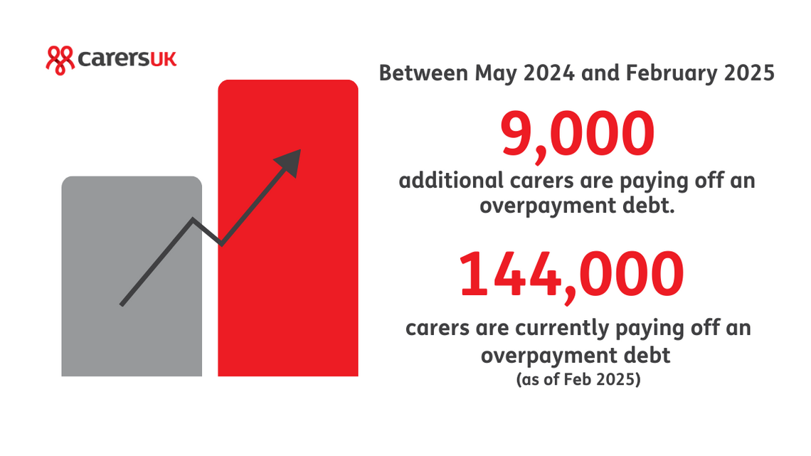 144000 carers are currently paying off an overpayment debt